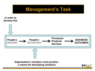 Management’s Task
People’s
MINDSET
People’s
BEHAVIORS
Processes
Products
Services
BUSINESS
OUTCOMES
In order to
develop this
Organization’s members must practice
a means for developing solutions
 