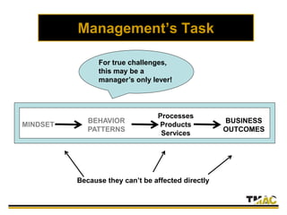 Management’s Task
BUSINESS
OUTCOMES
Processes
Products
Services
BEHAVIOR
PATTERNS
MINDSET
For true challenges,
this may be a
manager’s only lever!
Because they can’t be affected directly
 