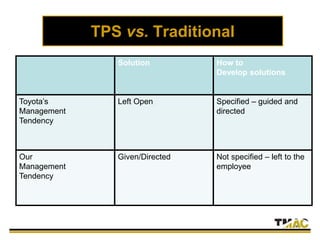 TPS vs. Traditional
Solution How to
Develop solutions
Toyota’s
Management
Tendency
Left Open Specified – guided and
directed
Our
Management
Tendency
Given/Directed Not specified – left to the
employee
 