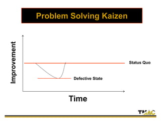 Problem Solving Kaizen
Time
Improvement
Status Quo
Defective State
 