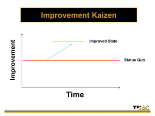 Improvement Kaizen
Time
Improvement
Status Quo
Improved State
 