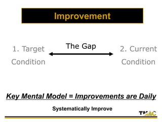 Improvement
The Gap 2. Current
Condition
1. Target
Condition
Key Mental Model = Improvements are Daily
Systematically Improve
 