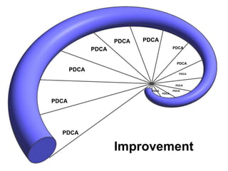 PDCA
PDCA
PDCA
PDCA
PDCA PDCA
PDCA
PDCA
PDCA
PDCA
PDCA
PDCA
PDCA
Improvement
 