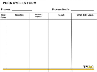 PDCA CYCLES FORM
Process: _______________ Process Metric: _________________
Trial
Dates
What do I
expect?
Trial/Test Result What did I Learn
 