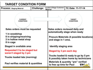 TARGET CONDITION FORM
Process: Staging Material Challenge: TC Date: 11-17-14
CURRENT
CONDITIONS
TARGET
CONDITIONS
Procure Materials (4 possible locations)
and stage in 1 area.
Sales orders reviewed daily and
automatically stage when ready
Identify staging area
Materials & quantity “pre” verified
to free up time for Paul
Trucks loaded & ready to go by 5 pm
& possibly taken home by technicians
Staged by 3 pm each day
Trucks loaded late (morning)
1 in woodshop
0 in shipping/receiving
2 in hollow metal shop
8 in cage
Requested 2 to be staged but
weren’t staged by 3 pm
Staged in available area
Paul verifies material & quantities
Sales orders must be requested
Locate & Stage Customer
Material
 