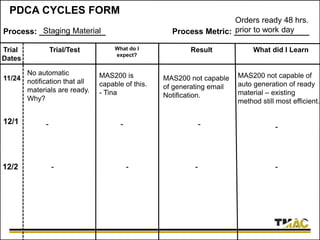 PDCA CYCLES FORM
Process: _______________ Process Metric: _________________
Trial
Dates
What do I
expect?
Trial/Test Result What did I Learn
Staging Material
Orders ready 48 hrs.
prior to work day
11/24
No automatic
notification that all
materials are ready.
Why?
MAS200 is
capable of this.
- Tina
MAS200 not capable
of generating email
Notification.
MAS200 not capable of
auto generation of ready
material – existing
method still most efficient.
12/1 - - - -
12/2 - - - -
 
