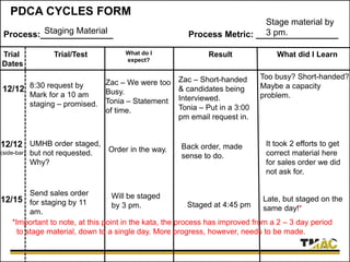 PDCA CYCLES FORM
Process:_______________ Process Metric: _________________
Trial
Dates
What do I
expect?
Trial/Test Result What did I Learn
Staging Material
Stage material by
3 pm.
12/12 8:30 request by
Mark for a 10 am
staging – promised.
Zac – We were too
Busy.
Tonia – Statement
of time.
Zac – Short-handed
& candidates being
Interviewed.
Tonia – Put in a 3:00
pm email request in.
Too busy? Short-handed?
Maybe a capacity
problem.
12/12
(side-bar)
UMHB order staged,
but not requested.
Why?
Order in the way. Back order, made
sense to do.
It took 2 efforts to get
correct material here
for sales order we did
not ask for.
12/15
Send sales order
for staging by 11
am.
Will be staged
by 3 pm. Staged at 4:45 pm
Late, but staged on the
same day!*
*Important to note, at this point in the kata, the process has improved from a 2 – 3 day period
to stage material, down to a single day. More progress, however, needs to be made.
 