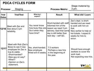 PDCA CYCLES FORM
Process: _______________ Process Metric: _________________
Trial
Dates
What do I
expect?
Trial/Test Result What did I Learn
Staging
Stage material by
3 pm.
12/16
Meet with Zac and
See about 3 pm
reliability.
You never know
how busy they are.
Do it when they
have time?
Short-handed with staff.
Informed him of the
reason we need 3 pm
delivery. Said that same
day is still better than
next day – self QC.
Zac’s dept. is short-
handed and we need
to work with him on
that.
New worker to help w/
hot tickets. I expect 6
weeks for hire to
occur.
12/17
Meet with Rob (Zac’s
Boss) to see if new
employee for Zac is
true & viable.
-Short-handed?
-New guy on way?
-When?
-Opinion on Zac’s
statement.
Yes, short-handed.
New employee
Hired w/in 6 weeks.
7.5 workers
Perhaps a new hire
in the beginning of
the year.
Should have enough
workers to cover the
work load.
Not expecting new hire.
 