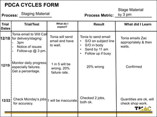 PDCA CYCLES FORM
Process: _______________ Process Metric: _________________
Trial
Dates
What do I
expect?
Trial/Test Result What did I Learn
Staging Material
Stage Material
by 3 pm
12/18
Tonia email to Will Call
for delivery/staging:
- 3pm
- Notice of issues
- Follow-up @ 3 pm.
Tonia will send
email and have
to wait.
Tonia to send email:
• S/O on subject line
• S/O in body
• Send by 11 am
• Follow up if busy
Tonia emails Zac
appropriately & then
waits.
12/19
Monitor daily progress,
especially failures.
Get a percentage.
1 in 5 will be
wrong. 20%
failure rate.
Checked 2 jobs,
both ok.
20% wrong Confirmed
12/22 Check Monday’s jobs
for accuracy.
1 will be inaccurate. Quantities are ok, will
check shop work.
 