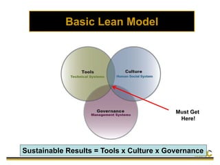 Must Get
Here!
Basic Lean Model
Sustainable Results = Tools x Culture x Governance
 