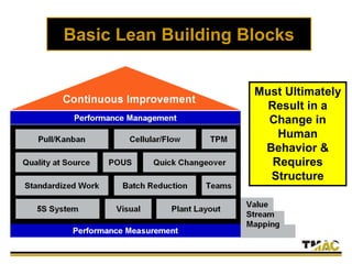 Basic Lean Building Blocks
Must Ultimately
Result in a
Change in
Human
Behavior &
Requires
Structure
 