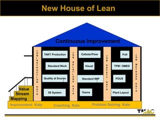 TPM / SMED
Quality at Source Standard WIP POUS
Standard Work
5S System Teams Plant Layout
Visual
Cellular/FlowTAKT Production Pull
Value
Stream
Mapping
The New House of Lean Lean
J
O
B
I
N
S
T
R
U
C
T
I
O
N
K
A
T
A
J
O
B
M
E
T
H
O
D
S
K
A
T
A
J
O
B
R
E
L
A
T
I
O
N
S
K
A
T
A
J
O
B
S
A
F
E
T
Y
K
A
T
A
Improvement Kata Coaching Kata Problem Solving Kata
Continuous Improvement
 