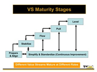 VS Maturity Stages
Simplify & Standardize (Continuous Improvement)
Prepare
& Align
Stabilize
Flow
Pull
Level
Different Value Streams Mature at Different Rates
 