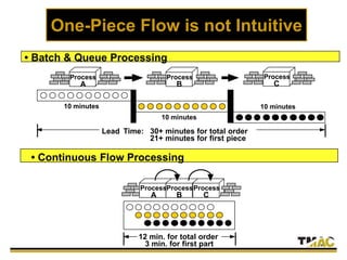 One-Piece Flow is not Intuitive
10 minutes
10 minutes
• Batch & Queue Processing
Lead Time: 30+ minutes for total order
21+ minutes for first piece
10 minutes
Process
A
Process
B
Process
C
12 min. for total order
3 min. for first part
Process
B
Process
A
Process
C
• Continuous Flow Processing
 