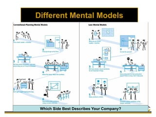 Different Mental Models
Which Side Best Describes Your Company?
 