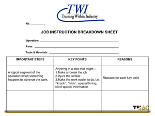 No. __________
JOB INSTRUCTION BREAKDOWN SHEET
Operation: ____________________________________________________
Parts: ________________________________________________________
Tools & Materials: ______________________________________________
REASONSKEY POINTSIMPORTANT STEPS
Reasons for each key point
Anything in a step that might—
1.Make or break the job
2.Injure the worker
3.Make the work easier to do, i.e.
“knack”, “trick”, special timing,
bit of special information
A logical segment of the
operation when something
happens to advance the work.
 