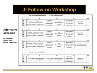 Job Instruction Follow Up (4 half day schedule)
8 9 10 11 12
8 9 10 11 12
8 9 10 11 12
one or two months later
8 9 10 11 12
`
Report &
Reflect
Review Breakdown and
observe training of 4
Test
Breakdown,
twice
Reflect on
issues Revise
& Test on
workers
D
A
Y
4
Review Breakdown and
observe training of 4
Review
breakdown
and observe
training of 2
Reflect & report
to Management
D
A
Y
3
Review Basic JI, Choose 2
task per group, each
person create breakdown
Group
combines
Breakdown
visually
Reflect on
issues Revise
& Test on
worker
Report &
Reflect
D
A
Y
2
Review Basic JI, Choose 2
tasks per group, each
person create breakdown
Group
combines
Breakdown
visually
Test
Breakdown,
twice
Reflect on
issues Revise
& Test on
workers
Report &
Reflect
D
A
Y
1
Group
combines
Breakdown
visually
Test
Breakdown,
twice
Review Basic JI, Choose 1
task per group, each
person create breakdown
Alternative
schedule
w/ thanks for
inputs from
Agata Pawlukojc
JI Follow-on Workshop
 