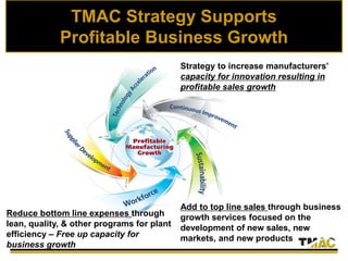 TMAC Strategy Supports
Profitable Business Growth
Reduce bottom line expenses through
lean, quality, & other programs for plant
efficiency – Free up capacity for
business growth
Strategy to increase manufacturers’
capacity for innovation resulting in
profitable sales growth
Add to top line sales through business
growth services focused on the
development of new sales, new
markets, and new products
 