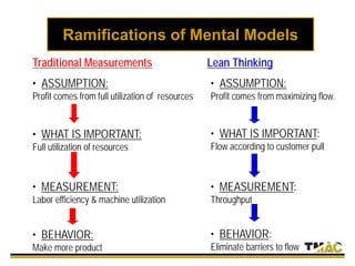 • ASSUMPTION:
Profit comes from full utilization of resources
Traditional Measurements
• MEASUREMENT:
Labor efficiency & machine utilization
• BEHAVIOR:
Make more product
• WHAT IS IMPORTANT:
Full utilization of resources
Ramifications of Mental Models
• ASSUMPTION:
Profit comes from maximizing flow.
Lean Thinking
• MEASUREMENT:
Throughput
• BEHAVIOR:
Eliminate barriers to flow
• WHAT IS IMPORTANT:
Flow according to customer pull
 