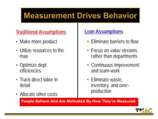 • Make more product
• Utilize resources to the
max
• Optimize dept.
efficiencies
• Track direct labor in
detail
• Allocate other costs
• Eliminate barriers to flow
• Focus on value streams
rather than departments
• Continuous improvement
and team-work
• Eliminate waste,
inventory, and over-
production
Measurement Drives Behavior
Traditional Assumptions Lean Assumptions
People Behave And Are Motivated By How They’re Measured
 