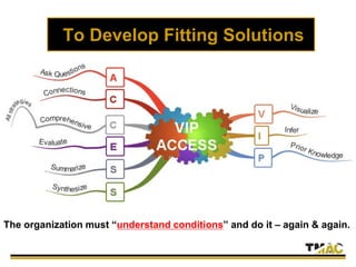 To Develop Fitting Solutions
The organization must “understand conditions” and do it – again & again.
 