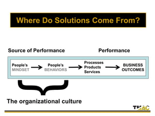Where Do Solutions Come From?
People’s
MINDSET
People’s
BEHAVIORS
Processes
Products
Services
BUSINESS
OUTCOMES
The organizational culture
Source of Performance Performance
 