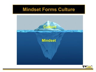 Mindset Forms Culture
Mindset
Culture
 
