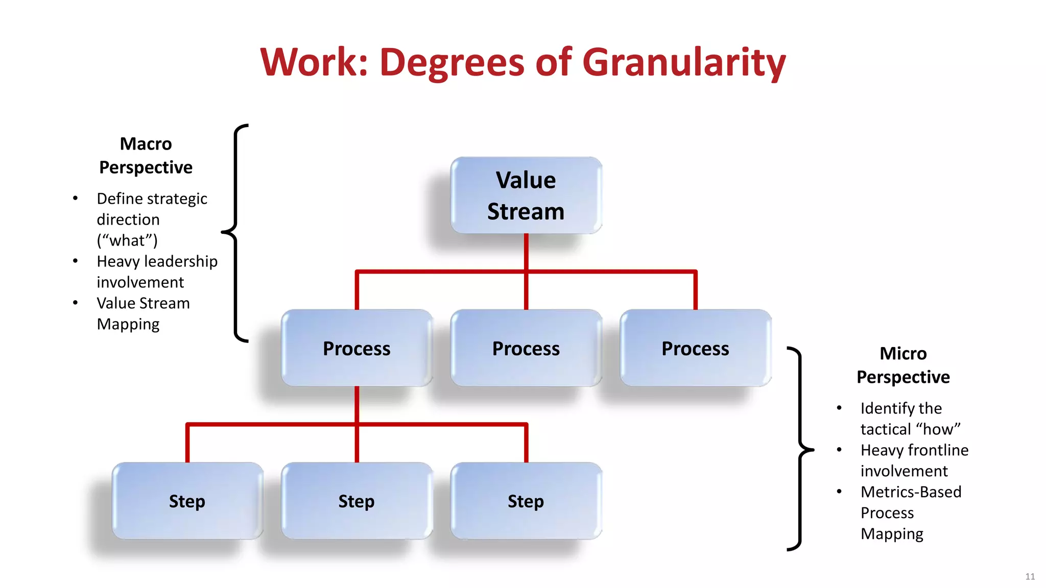 Work: Degrees of Granularity
11
Value
Stream
Process Process Process
Step StepStep
Macro
Perspective
• Define strategic
direction
(“what”)
• Heavy leadership
involvement
• Value Stream
Mapping
Micro
Perspective
• Identify the
tactical “how”
• Heavy frontline
involvement
• Metrics-Based
Process
Mapping
 