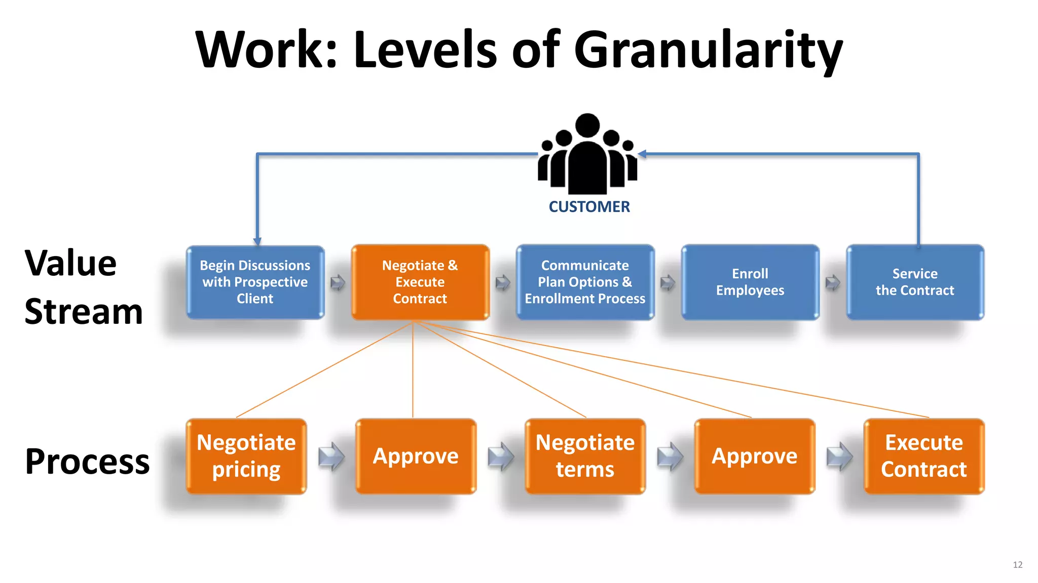 Work: Levels of Granularity
12
Begin Discussions
with Prospective
Client
Negotiate &
Execute
Contract
Communicate
Plan Options &
Enrollment Process
Enroll
Employees
Service
the Contract
Value
Stream
Process
Negotiate
pricing
Approve
Negotiate
terms
Approve
Execute
Contract
CUSTOMER
 
