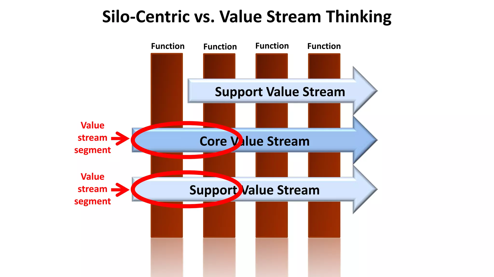 Function FunctionFunctionFunction
Core Value Stream
Support Value Stream
Support Value Stream
Silo-Centric vs. Value Stream Thinking
Value
stream
segment
Value
stream
segment
 