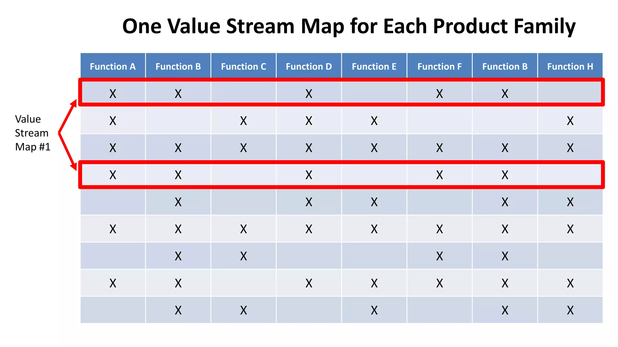 One Value Stream Map for Each Product Family
Function A Function B Function C Function D Function E Function F Function B Function H
X X X X X
X X X X X
X X X X X X X X
X X X X X
X X X X X
X X X X X X X X
X X X X
X X X X X X X
X X X X X
Value
Stream
Map #1
 
