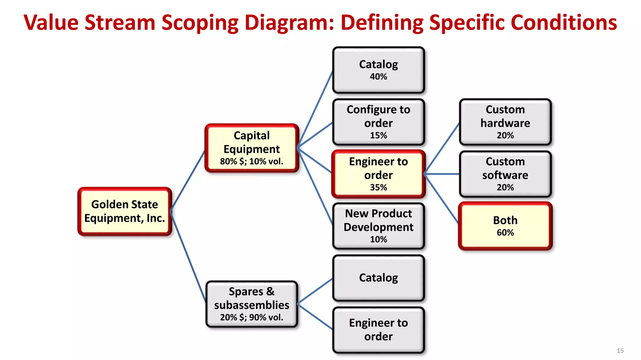 Value Stream Scoping Diagram: Defining Specific Conditions
Golden State
Equipment, Inc.
Capital
Equipment
80% $; 10% vol.
Catalog
40%
Configure to
order
15%
Engineer to
order
35%
Custom
hardware
20%
Custom
software
20%
Both
60%
New Product
Development
10%
Spares &
subassemblies
20% $; 90% vol.
Catalog
Engineer to
order
15
 