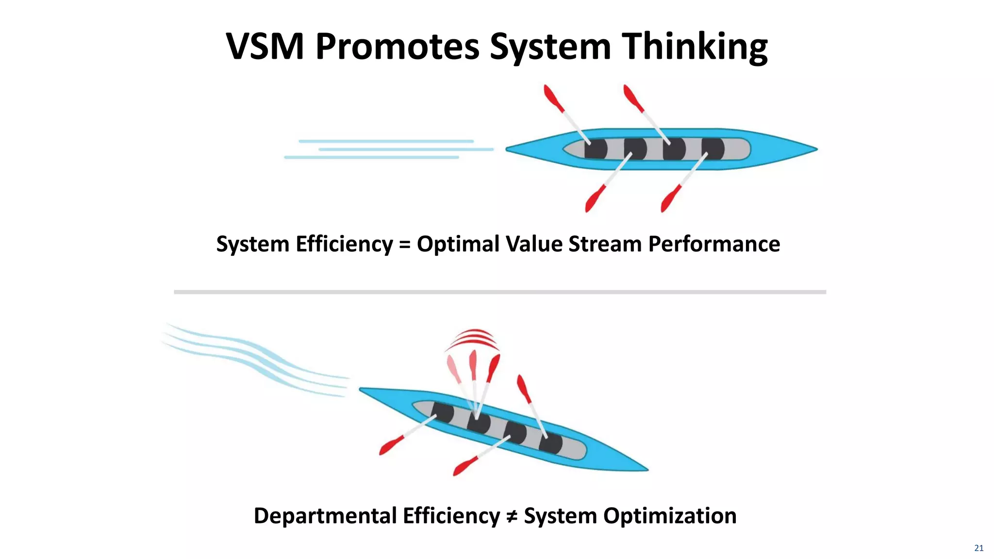 VSM Promotes System Thinking
21
System Efficiency = Optimal Value Stream Performance
Departmental Efficiency ≠ System Optimization
 