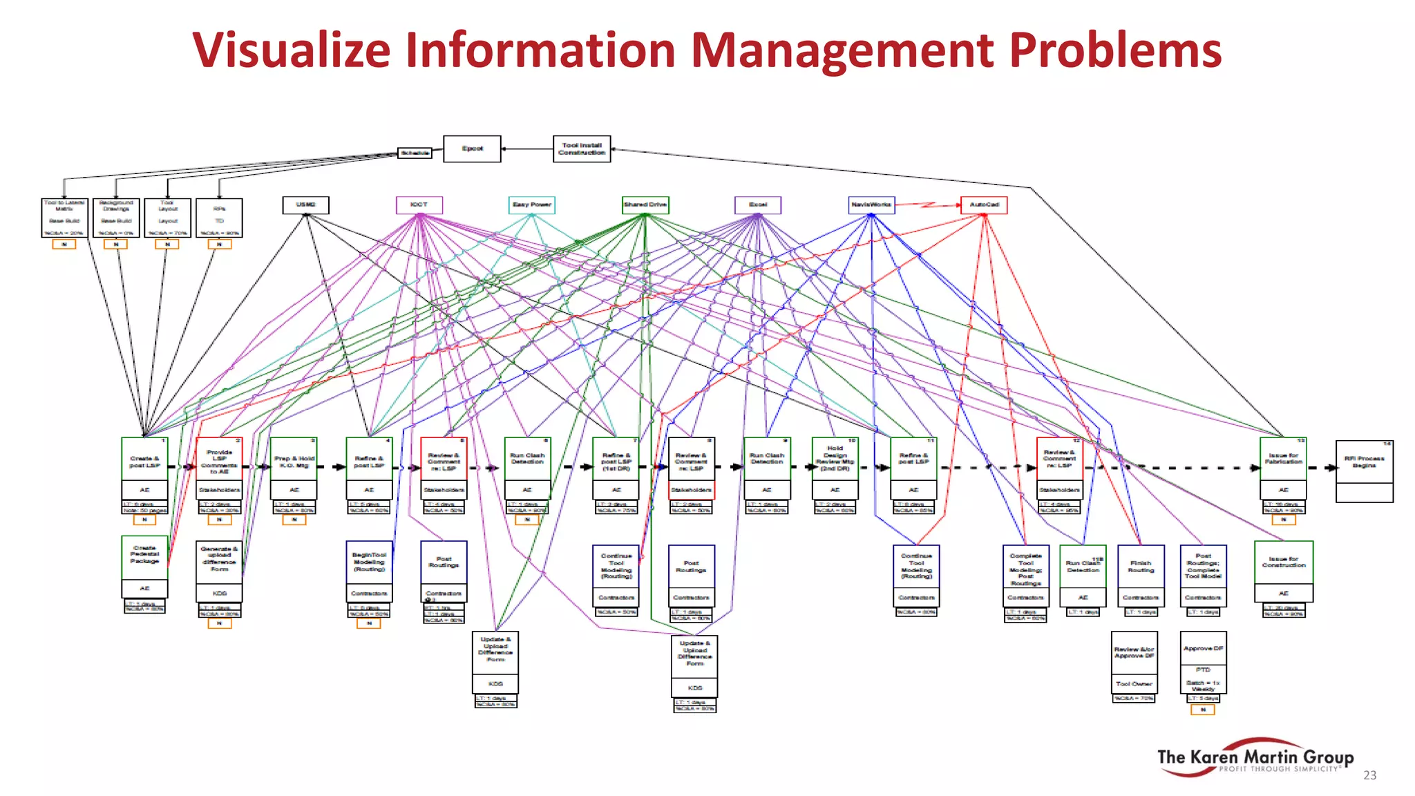 Visualize Information Management Problems
23
 