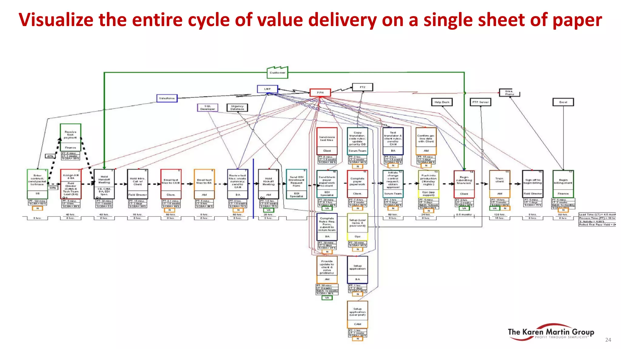 24
Visualize the entire cycle of value delivery on a single sheet of paper
24
 