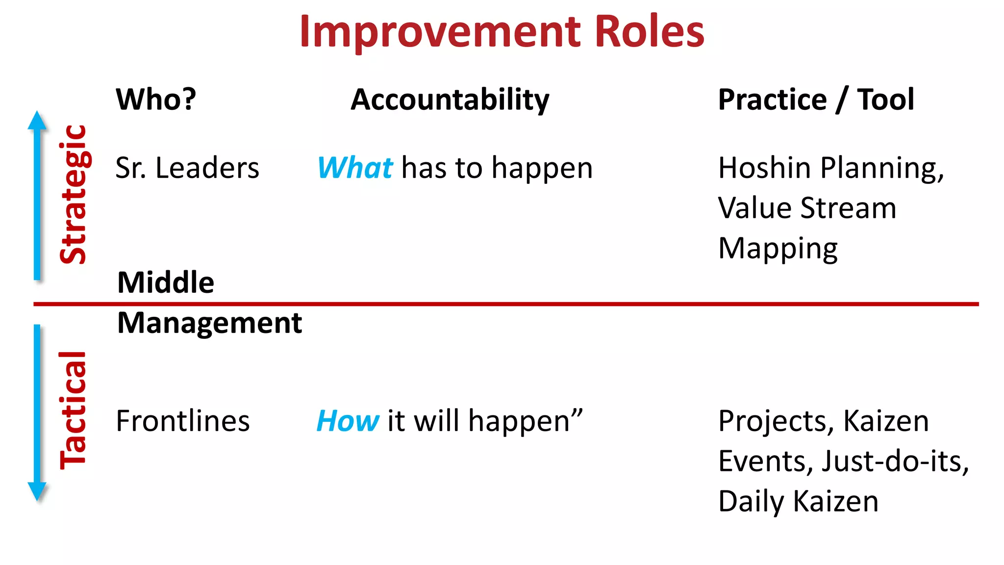 Improvement Roles
Who? Accountability Practice / Tool
Sr. Leaders What has to happen Hoshin Planning,
Value Stream
Mapping
Frontlines How it will happen” Projects, Kaizen
Events, Just-do-its,
Daily Kaizen
StrategicTactical
Middle
Management
 