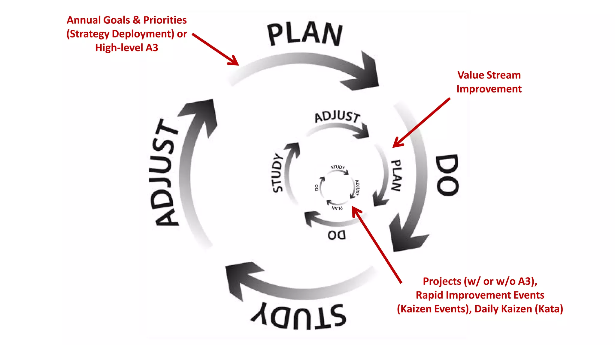 Value Stream
Improvement
Annual Goals & Priorities
(Strategy Deployment) or
High-level A3
Projects (w/ or w/o A3),
Rapid Improvement Events
(Kaizen Events), Daily Kaizen (Kata)
 
