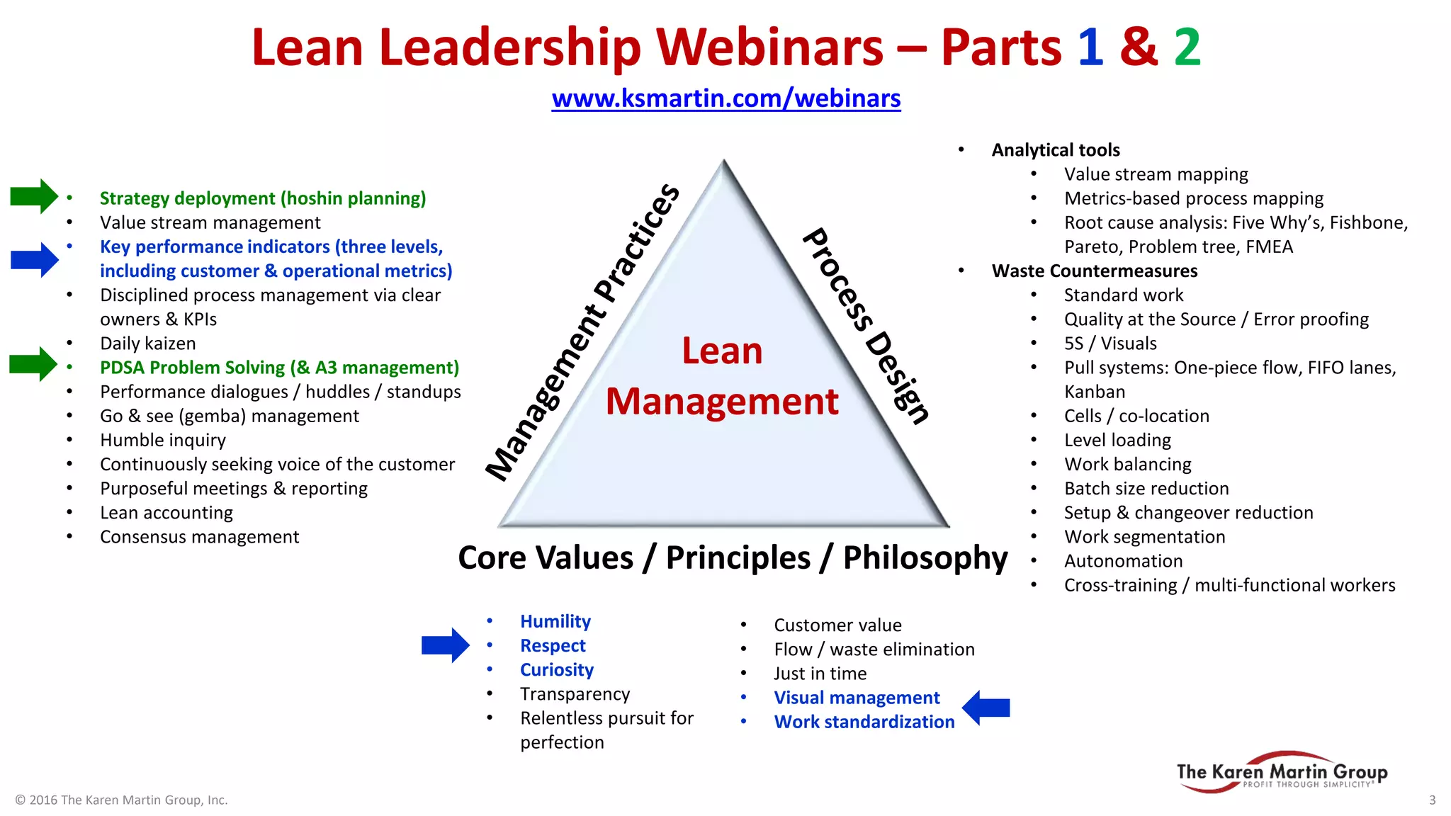 Lean Leadership Webinars – Parts 1 & 2
www.ksmartin.com/webinars
Core Values / Principles / Philosophy
• Analytical tools
• Value stream mapping
• Metrics-based process mapping
• Root cause analysis: Five Why’s, Fishbone,
Pareto, Problem tree, FMEA
• Waste Countermeasures
• Standard work
• Quality at the Source / Error proofing
• 5S / Visuals
• Pull systems: One-piece flow, FIFO lanes,
Kanban
• Cells / co-location
• Level loading
• Work balancing
• Batch size reduction
• Setup & changeover reduction
• Work segmentation
• Autonomation
• Cross-training / multi-functional workers
• Strategy deployment (hoshin planning)
• Value stream management
• Key performance indicators (three levels,
including customer & operational metrics)
• Disciplined process management via clear
owners & KPIs
• Daily kaizen
• PDSA Problem Solving (& A3 management)
• Performance dialogues / huddles / standups
• Go & see (gemba) management
• Humble inquiry
• Continuously seeking voice of the customer
• Purposeful meetings & reporting
• Lean accounting
• Consensus management
• Humility
• Respect
• Curiosity
• Transparency
• Relentless pursuit for
perfection
• Customer value
• Flow / waste elimination
• Just in time
• Visual management
• Work standardization
Lean
Management
© 2016 The Karen Martin Group, Inc. 3
 