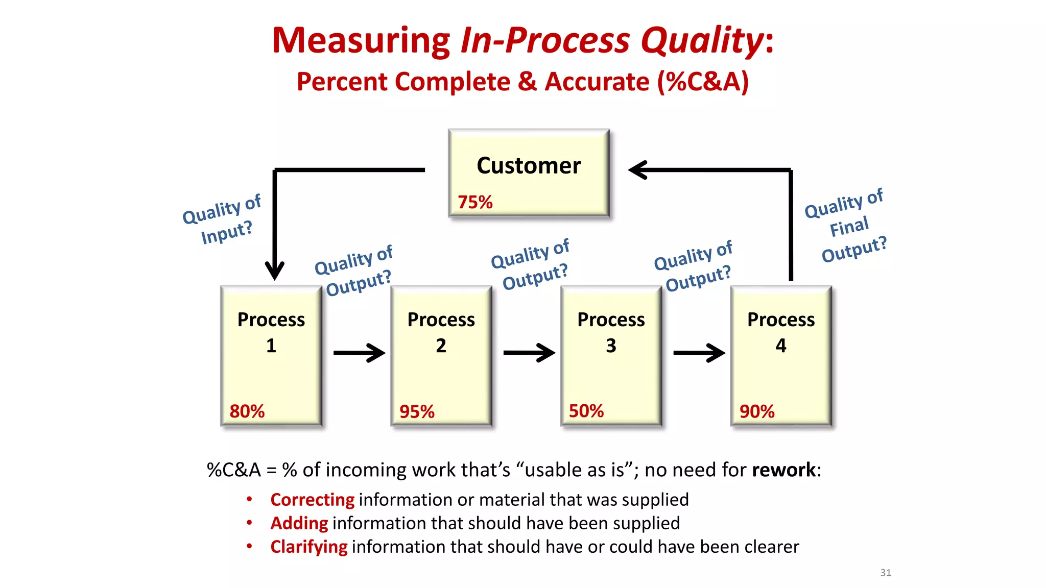 Measuring In-Process Quality:
Percent Complete & Accurate (%C&A)
Customer
Process
1
Process
2
Process
3
Process
4
80% 50%95%
75%
90%
%C&A = % of incoming work that’s “usable as is”; no need for rework:
• Correcting information or material that was supplied
• Adding information that should have been supplied
• Clarifying information that should have or could have been clearer
31
 