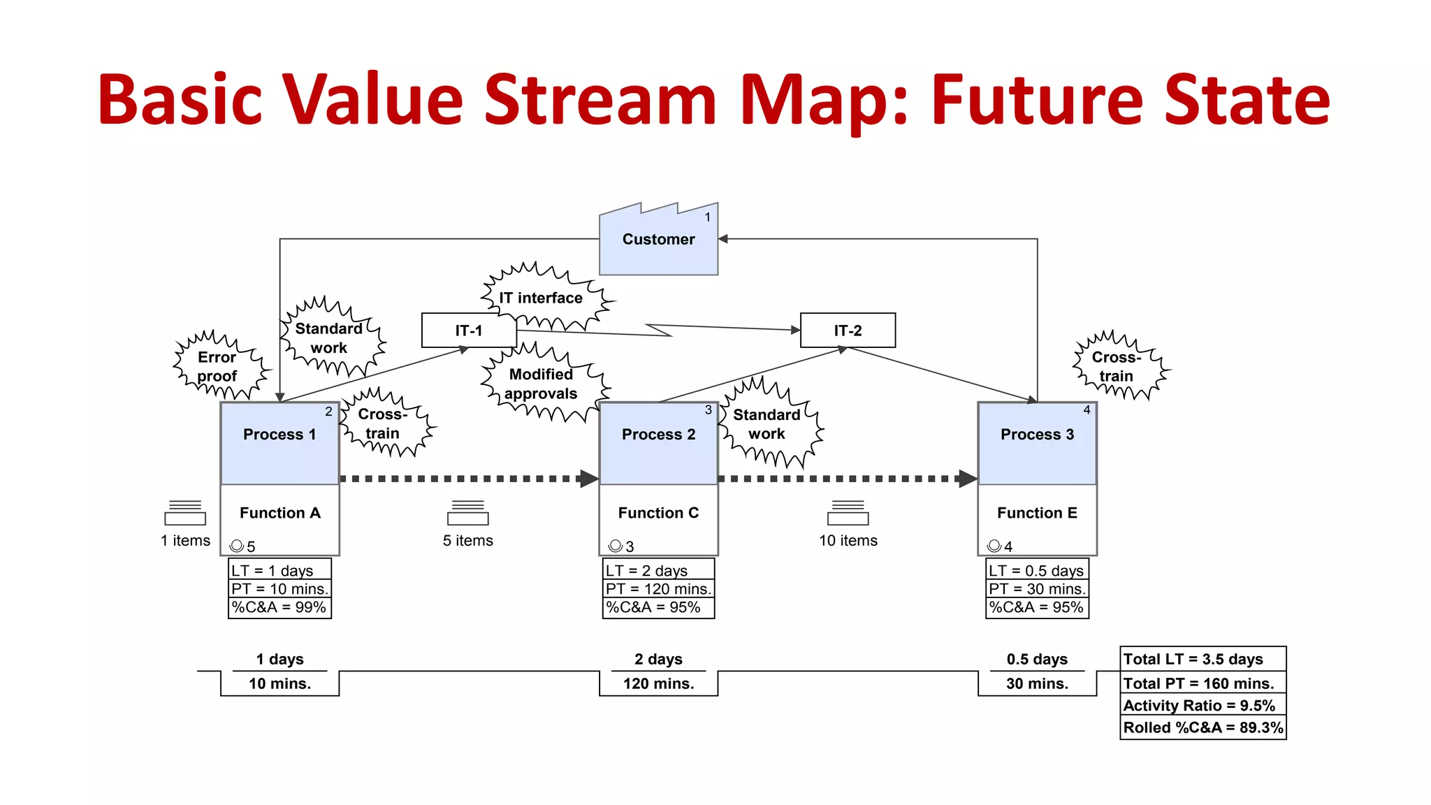 Customer
1
Process 3
Function E
LT = 0.5 days
PT = 30 mins.
%C&A = 95%
4
4
10 mins.
1 days
120 mins.
2 days
30 mins.
0.5 days Total LT = 3.5 days
Total PT = 160 mins.
Activity Ratio = 9.5%
Rolled %C&A = 89.3%
Process 2
Function C
LT = 2 days
PT = 120 mins.
%C&A = 95%
3
3
IT-1 IT-2
5 items
Process 1
Function A
LT = 1 days
PT = 10 mins.
%C&A = 99%
5
2
1 items 10 items
Standard
work
Modified
approvals
IT interface
Cross-
train
Cross-
train
Standard
work
Error
proof
Basic Value Stream Map: Future State
 