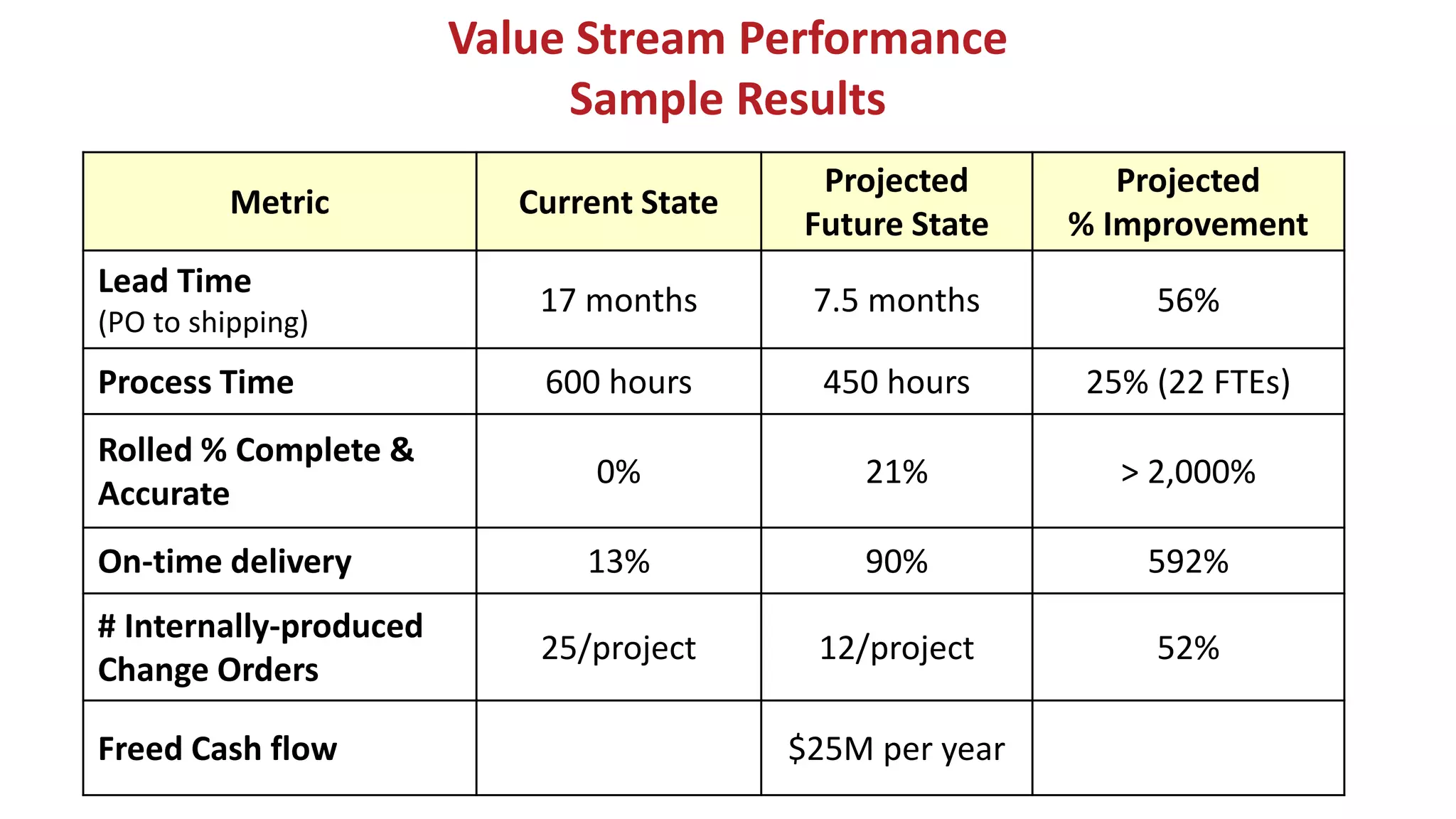 Value Stream Performance
Sample Results
Metric Current State
Projected
Future State
Projected
% Improvement
Lead Time
(PO to shipping)
17 months 7.5 months 56%
Process Time 600 hours 450 hours 25% (22 FTEs)
Rolled % Complete &
Accurate
0% 21% > 2,000%
On-time delivery 13% 90% 592%
# Internally-produced
Change Orders
25/project 12/project 52%
Freed Cash flow $25M per year
 