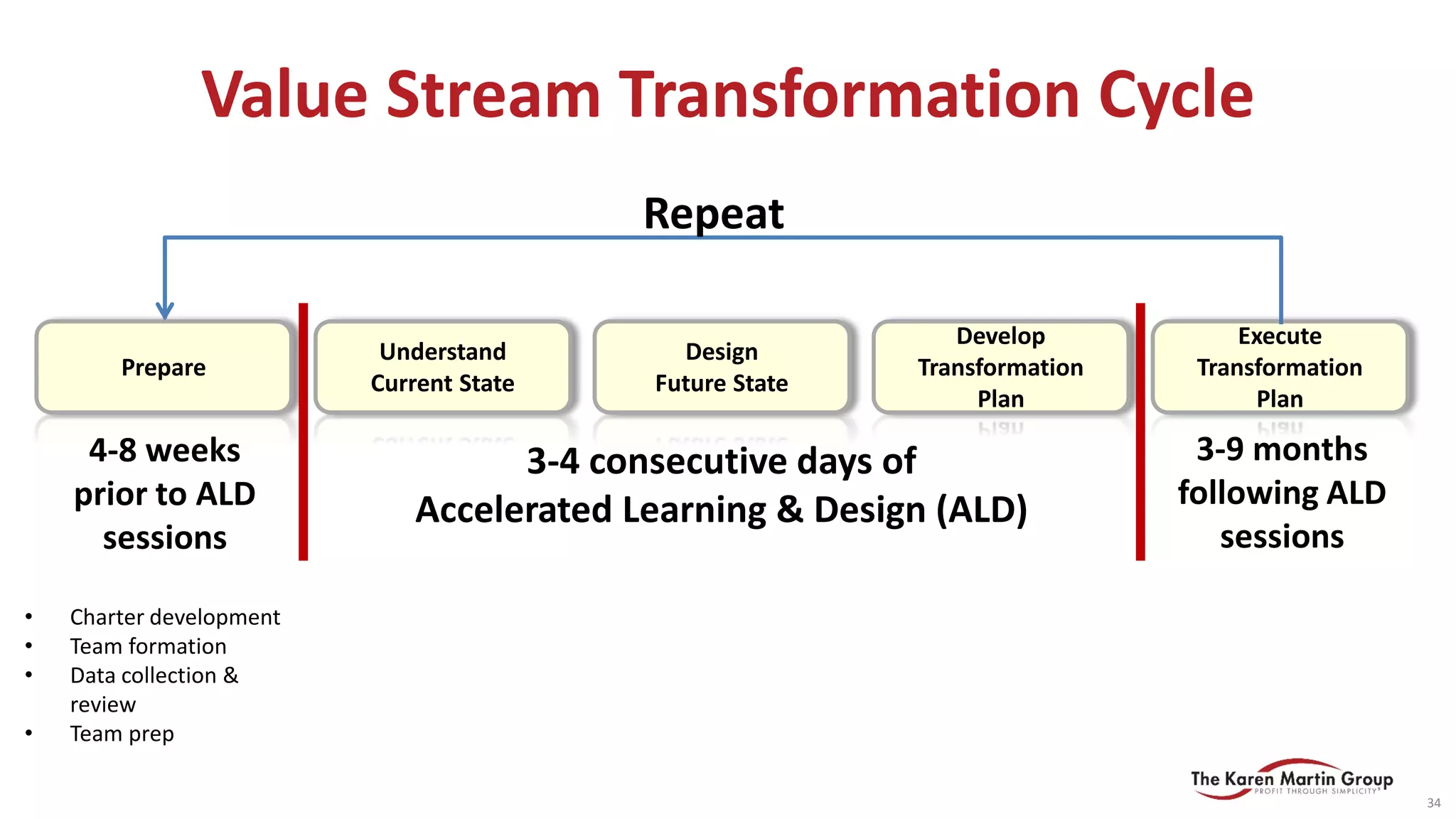 Prepare
Understand
Current State
Design
Future State
Develop
Transformation
Plan
Execute
Transformation
Plan
3-4 consecutive days of
Accelerated Learning & Design (ALD)
4-8 weeks
prior to ALD
sessions
3-9 months
following ALD
sessions
Repeat
Value Stream Transformation Cycle
34
• Charter development
• Team formation
• Data collection &
review
• Team prep
 