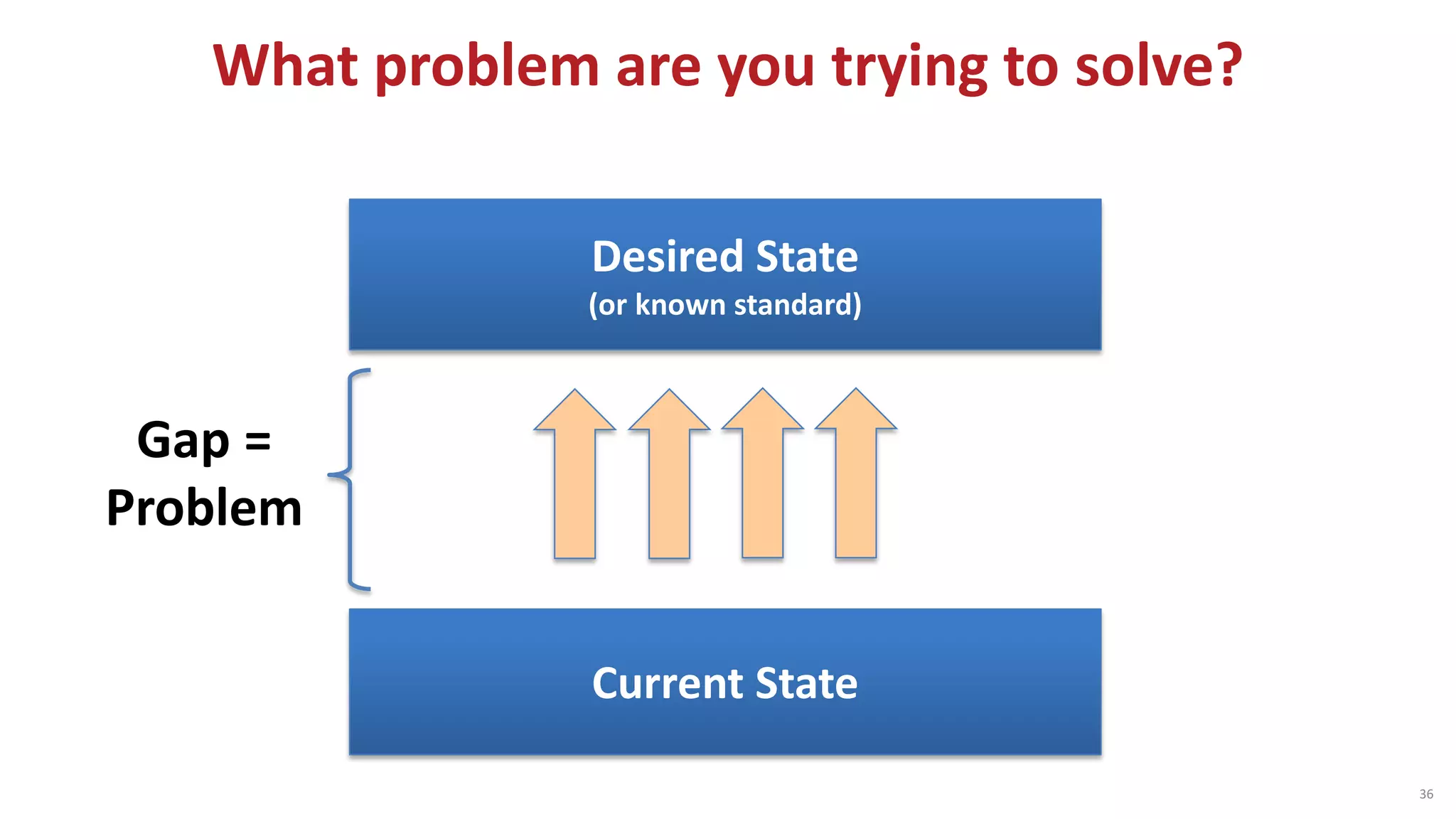 What problem are you trying to solve?
36
Desired State
(or known standard)
Current State
Gap =
Problem
 