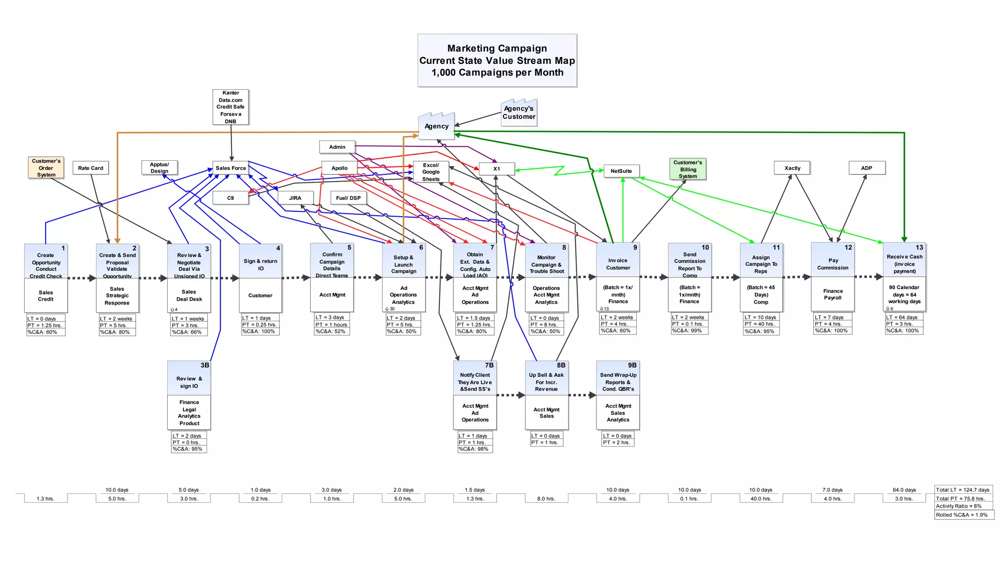 Agency
1.3 hrs. 5.0 hrs.
10.0 days
3.0 hrs.
5.0 days
0.2 hrs.
1.0 days
1.0 hrs.
3.0 days
5.0 hrs.
2.0 days
1.3 hrs.
1.5 days
8.0 hrs. 4.0 hrs.
10.0 days
0.1 hrs.
10.0 days
40.0 hrs.
10.0 days
4.0 hrs.
7.0 days
3.0 hrs.
64.0 days Total LT = 124.7 days
Total PT = 75.8 hrs.
Activity Ratio = 8%
Customer's
Order
System
Apptus/
Design
C9
Apollo
Create
Opportunity
Conduct
Credit Check
Sales
Credit
LT = 0 days
PT = 1.25 hrs.
%C&A: 60%
1
Create & Send
Proposal
Validate
Opportunity
create IO
Sales
Strategic
Response
LT = 2 weeks
PT = 5 hrs.
%C&A: 80%
2
Rev iew &
Negotiate
Deal Via
Unsigned IO
Sales
Deal Desk
LT = 1 weeks
PT = 3 hrs.
%C&A: 66%
4
3
Sign & return
IO
Customer
LT = 1 days
PT = 0.25 hrs.
%C&A: 100%
4
Confirm
Campaign
Details
Direct Teams
to setup
campaign,
obtain assetsAcct Mgmt
LT = 3 days
PT = 1 hours
%C&A: 52%
5
Setup &
Launch
Campaign
Ad
Operations
Analytics
LT = 2 days
PT = 5 hrs.
%C&A: 50%
30
6
Obtain
Ext. Data &
Config. Auto
Load (AO)
Acct Mgmt
Ad
Operations
LT = 1.5 days
PT = 1.25 hrs.
%C&A: 80%
7
Rolled %C&A = 1.9%
Monitor
Campaign &
Trouble Shoot
Operations
Acct Mgmt
Analytics
LT = 0 days
PT = 8 hrs.
%C&A: 50%
8
Inv oice
Customer
(Batch = 1x/
mnth)
Finance
LT = 2 weeks
PT = 4 hrs.
%C&A: 60%
13
9
Send
Commission
Report To
Comp
(Batch =
1x/mnth)
Finance
LT = 2 weeks
PT = 0.1 hrs.
%C&A: 99%
10
Assign
Campaign To
Reps
(Batch = 45
Days)
Comp
LT = 10 days
PT = 40 hrs.
%C&A: 95%
11
Pay
Commission
Finance
Payroll
LT = 7 days
PT = 4 hrs.
%C&A: 100%
12
Notify Client
They Are Liv e
&Send SS's
Acct Mgmt
Ad
Operations
LT = 1 days
PT = 1 hrs.
%C&A: 98%
7B
Receiv e Cash
(inv oice
payment)
90 Calendar
days = 64
working days
LT = 64 days
PT = 3 hrs.
%C&A: 100%
6
13
Marketing Campaign
Current State Value Stream Map
1,000 Campaigns per Month
Rev iew &
sign IO
Finance
Legal
Analytics
Product
LT = 2 days
PT = 0 hrs.
%C&A: 95%
3B
Up Sell & Ask
For Incr.
Rev enue
Acct Mgmt
Sales
LT = 0 days
PT = 1 hrs.
8B
Send Wrap-Up
Reports &
Cond. QBR's
Acct Mgmt
Sales
Analytics
LT = 0 days
PT = 2 hrs.
9B
Rate Card
Kanter
Data.com
Credit Safe
Forsev a
DNB
Sales Force
JIRA Fuel/ DSP
Admin
Excel/
Google
Sheets
NetSuite
Customer's
Billing
System
ADPXactlyX1
Agency's
Customer
 