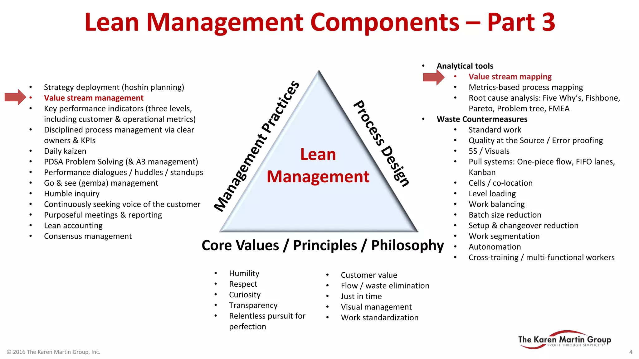 Lean Management Components – Part 3
Core Values / Principles / Philosophy
• Analytical tools
• Value stream mapping
• Metrics-based process mapping
• Root cause analysis: Five Why’s, Fishbone,
Pareto, Problem tree, FMEA
• Waste Countermeasures
• Standard work
• Quality at the Source / Error proofing
• 5S / Visuals
• Pull systems: One-piece flow, FIFO lanes,
Kanban
• Cells / co-location
• Level loading
• Work balancing
• Batch size reduction
• Setup & changeover reduction
• Work segmentation
• Autonomation
• Cross-training / multi-functional workers
• Strategy deployment (hoshin planning)
• Value stream management
• Key performance indicators (three levels,
including customer & operational metrics)
• Disciplined process management via clear
owners & KPIs
• Daily kaizen
• PDSA Problem Solving (& A3 management)
• Performance dialogues / huddles / standups
• Go & see (gemba) management
• Humble inquiry
• Continuously seeking voice of the customer
• Purposeful meetings & reporting
• Lean accounting
• Consensus management
• Humility
• Respect
• Curiosity
• Transparency
• Relentless pursuit for
perfection
• Customer value
• Flow / waste elimination
• Just in time
• Visual management
• Work standardization
Lean
Management
© 2016 The Karen Martin Group, Inc. 4
 