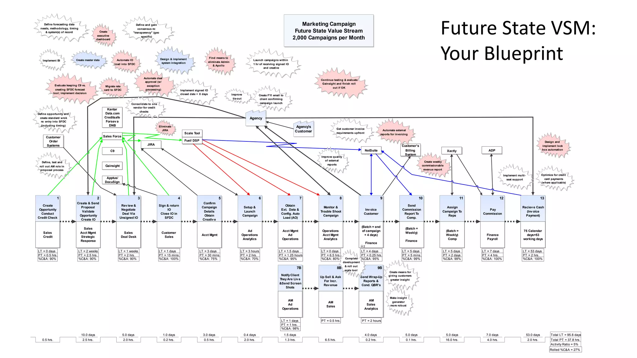 Agency
0.5 hrs. 2.5 hrs.
10.0 days
2.0 hrs.
5.0 days
0.2 hrs.
1.0 days
0.5 hrs.
3.0 days
2.0 hrs.
0.4 days
1.3 hrs.
1.5 days
6.5 hrs. 0.2 hrs.
4.0 days
0.1 hrs.
5.0 days
16.0 hrs.
5.0 days
4.0 hrs.
7.0 days
2.0 hrs.
53.0 days Total LT = 95.8 days
Total PT = 37.8 hrs.
Activity Ratio = 5%
Customer
Order
Systems
Apptus/
DocuSign
C9
Create
Opportunity
Conduct
Credit Check
Sales
Credit
LT = 0 days
PT = 0.5 hrs.
%C&A: 90%
1
Create & Send
Proposal
Validate
Opportunity
Create IO
Sales
Acct Mgmt
Strategic
Response
LT = 2 weeks
PT = 2.5 hrs.
%C&A: 90%
2
Rev iew &
Negotiate
Deal Via
Unsigned IO
Sales
Deal Desk
LT = 1 weeks
PT = 2 hrs.
%C&A: 90%
3
Sign & return
IO
Close IO in
SFDC
Customer
Sales
LT = 1 days
PT = 15 mins.
%C&A: 100%
4
Confirm
Campaign
Details
Obtain
Creativ e
Assets
Acct Mgmt
LT = 3 days
PT = 30 mins.
%C&A: 75%
5
Setup &
Launch
Campaign
Ad
Operations
Analytics
LT = 3 hours
PT = 2 hrs.
%C&A: 70%
6
Obtain
Ext. Data &
Config. Auto
Load (AO)
Acct Mgmt
Ad
Operations
LT = 1.5 days
PT = 1.25 hours
%C&A: 95%
7
Rolled %C&A = 27%
Monitor &
Trouble Shoot
Campaign
Operations
Acct Mgmt
Analytics
LT = 0 days
PT = 6.5 hrs.
%C&A: 80%
8
Send
Commission
Report To
Comp.
(Batch =
Weekly)
Finance
LT = 5 days
PT = 5 mins.
%C&A: 99%
10
Assign
Campaign To
Reps
(Batch =
Weekly)
Comp
LT = 5 days
PT = 2 days
%C&A: 99%
11
Pay
Commission
Finance
Payroll
LT = 7 days
PT = 4 hrs.
%C&A: 100%
12
Notify Client
They Are Liv e
&Send Screen
Shots
AM
Ad
Operations
LT = 1 days
PT = 1 hrs.
%C&A: 98%
7B
Reciev e Cash
(Inv oice
Payment)
75 Calendar
days=53
working days
LT = 53 days
PT = 2 hrs.
%C&A: 100%
13
Marketing Campaign
Future State Value Stream
2,000 Campaigns per Month
Up Sell & Ask
For Incr.
Rev enue
AM
Sales
PT = 0.5 hrs.
8B
Send Wrap-Up
Reports &
Cond. QBR's
AM
Sales
Analytics
PT = 2 hours
9B
Gainsight
Kantar
Data.com
Creditsafe
Forsev a
DNB
Sales Force
JIRA
Fuel/ DSP
Scale Tool
NetSuite
Customer's
Billing
System
ADPXactly
Agency's
Customer
Inv oice
Customer
(Batch = end
of campaign
+ 4 days)
Finance
LT = 4 days
PT = 0.25 hrs.
%C&A: 95%
2
9
Define, test and
roll out AM role in
proposal process
Migrate rate
card to SFDC
Automate deal
approval (w/
exception
processing)
Automate IO
load into SFDC
Implement BI
Create FYI email to
client confirming
campaign launch
Define opportunity and
create standard wrok
re: entry into SFDC
(including timing)
Implement signed IO
closed date + X days
Create master data
Evaluate keeping C9 vs.
creating SFDC forecast
tool; implement decision
Eliminate
JIRA
Improve
tie-out
Launch campaigns within
1 hr of receiving signed IO
and creative
Improve quality
of external
reports
Continue testing & evaluate
Gainsight and finish roll
out if OK
Complete
development
& roll out
scale tool
Make insight
generator
more robust
Create means for
giving customers
greater insight
Get customer invoice
requirements upfront
Automate external
reports for invoicing
Consolidate to one
vendor for credit
checks
Create
executive
dashboard
Define forecasting data
needs, methodology, timing
& system(s) of record
Design and
implement lock
box automation
Optimize for credit
card payments
(where applicable)
Create weekly
commissionable
revenue report
Implement multi-
seat support
Find means to
eliminate Admin
& Apollo
Design & implement
system integration
Define and gain
consensus re:
"transparency" (geo
specific)
Future State VSM:
Your Blueprint
 