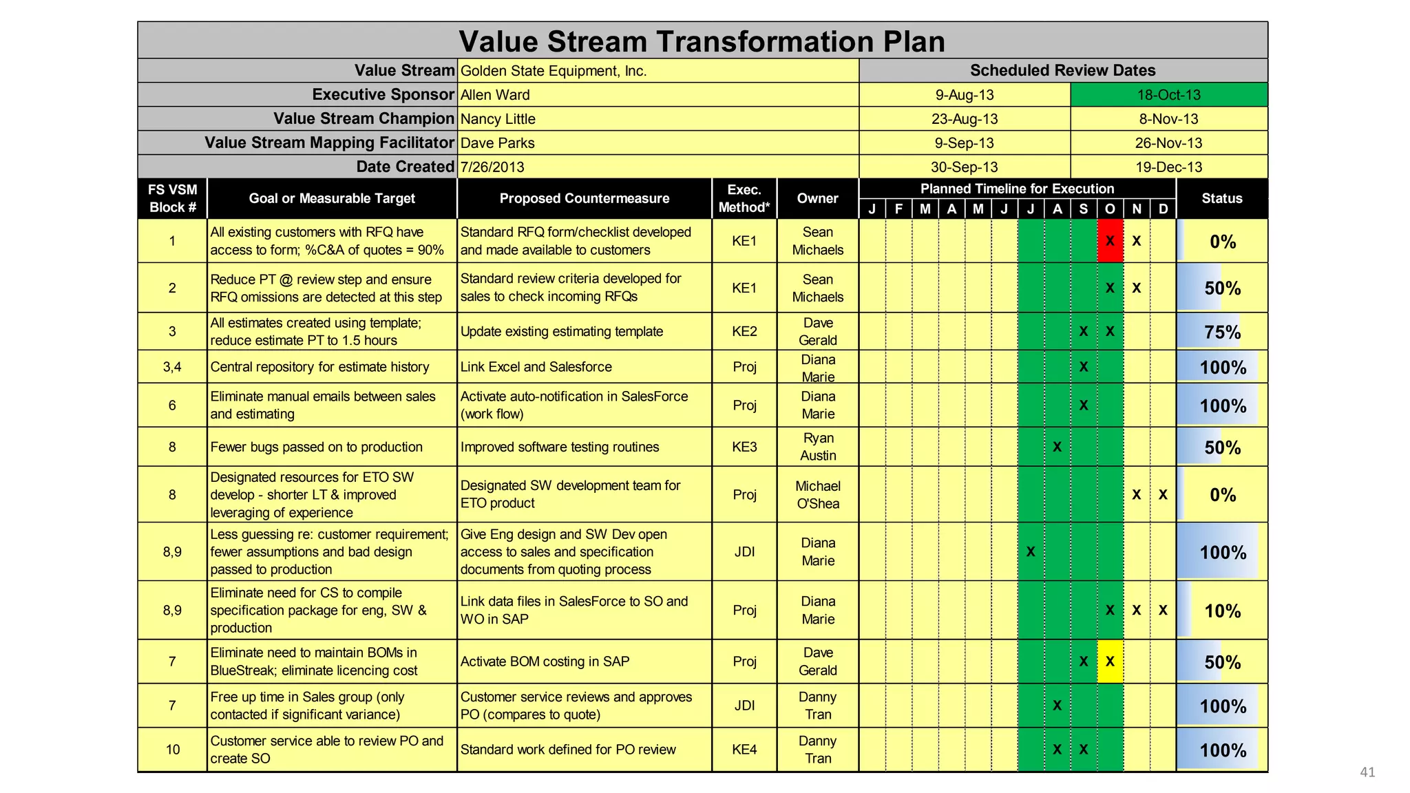 41
J F M A M J J A S O N D
1
All existing customers with RFQ have
access to form; %C&A of quotes = 90%
KE1
Sean
Michaels
X X 0%
2
Reduce PT @ review step and ensure
RFQ omissions are detected at this step
KE1
Sean
Michaels
X X 50%
3
All estimates created using template;
reduce estimate PT to 1.5 hours
KE2
Dave
Gerald
X X 75%
3,4 Central repository for estimate history Proj
Diana
Marie
X 100%
6
Eliminate manual emails between sales
and estimating
Proj
Diana
Marie
X 100%
8 Fewer bugs passed on to production KE3
Ryan
Austin
X 50%
8
Designated resources for ETO SW
develop - shorter LT & improved
leveraging of experience
Proj
Michael
O'Shea
X X 0%
8,9
Less guessing re: customer requirement;
fewer assumptions and bad design
passed to production
JDI
Diana
Marie
X 100%
8,9
Eliminate need for CS to compile
specification package for eng, SW &
production
Proj
Diana
Marie
X X X 10%
7
Eliminate need to maintain BOMs in
BlueStreak; eliminate licencing cost
Proj
Dave
Gerald
X X 50%
7
Free up time in Sales group (only
contacted if significant variance)
JDI
Danny
Tran
X 100%
10
Customer service able to review PO and
create SO
KE4
Danny
Tran
X X 100%
Value Stream Transformation Plan
Value Stream Golden State Equipment, Inc. Scheduled Review Dates
Executive Sponsor Allen Ward 9-Aug-13 18-Oct-13
Value Stream Champion Nancy Little 23-Aug-13 8-Nov-13
Value Stream Mapping Facilitator Dave Parks 9-Sep-13 26-Nov-13
Activate auto-notification in SalesForce
(work flow)
Date Created 7/26/2013 30-Sep-13 19-Dec-13
FS VSM
Block #
Goal or Measurable Target Proposed Countermeasure
Exec.
Method*
Owner
Planned Timeline for Execution
Status
Standard RFQ form/checklist developed
and made available to customers
Standard review criteria developed for
sales to check incoming RFQs
Update existing estimating template
Link Excel and Salesforce
Improved software testing routines
Designated SW development team for
ETO product
Give Eng design and SW Dev open
access to sales and specification
documents from quoting process
Link data files in SalesForce to SO and
WO in SAP
Activate BOM costing in SAP
Customer service reviews and approves
PO (compares to quote)
Standard work defined for PO review
 