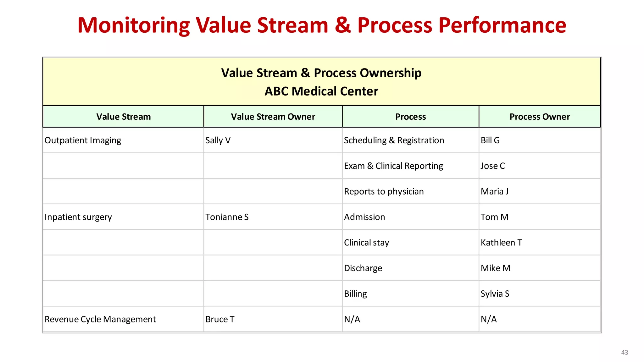 43
Monitoring Value Stream & Process Performance
Value Stream Value Stream Owner Process Process Owner
Outpatient Imaging Sally V Scheduling & Registration Bill G
Exam & Clinical Reporting Jose C
Reports to physician Maria J
Inpatient surgery Tonianne S Admission Tom M
Clinical stay Kathleen T
Discharge Mike M
Billing Sylvia S
Revenue Cycle Management Bruce T N/A N/A
Value Stream & Process Ownership
ABC Medical Center
 
