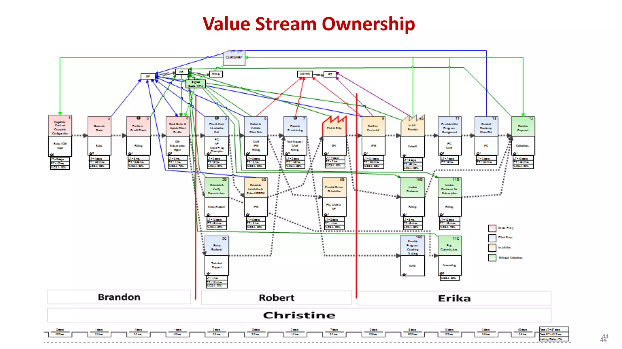 44
Value Stream Ownership
44
 