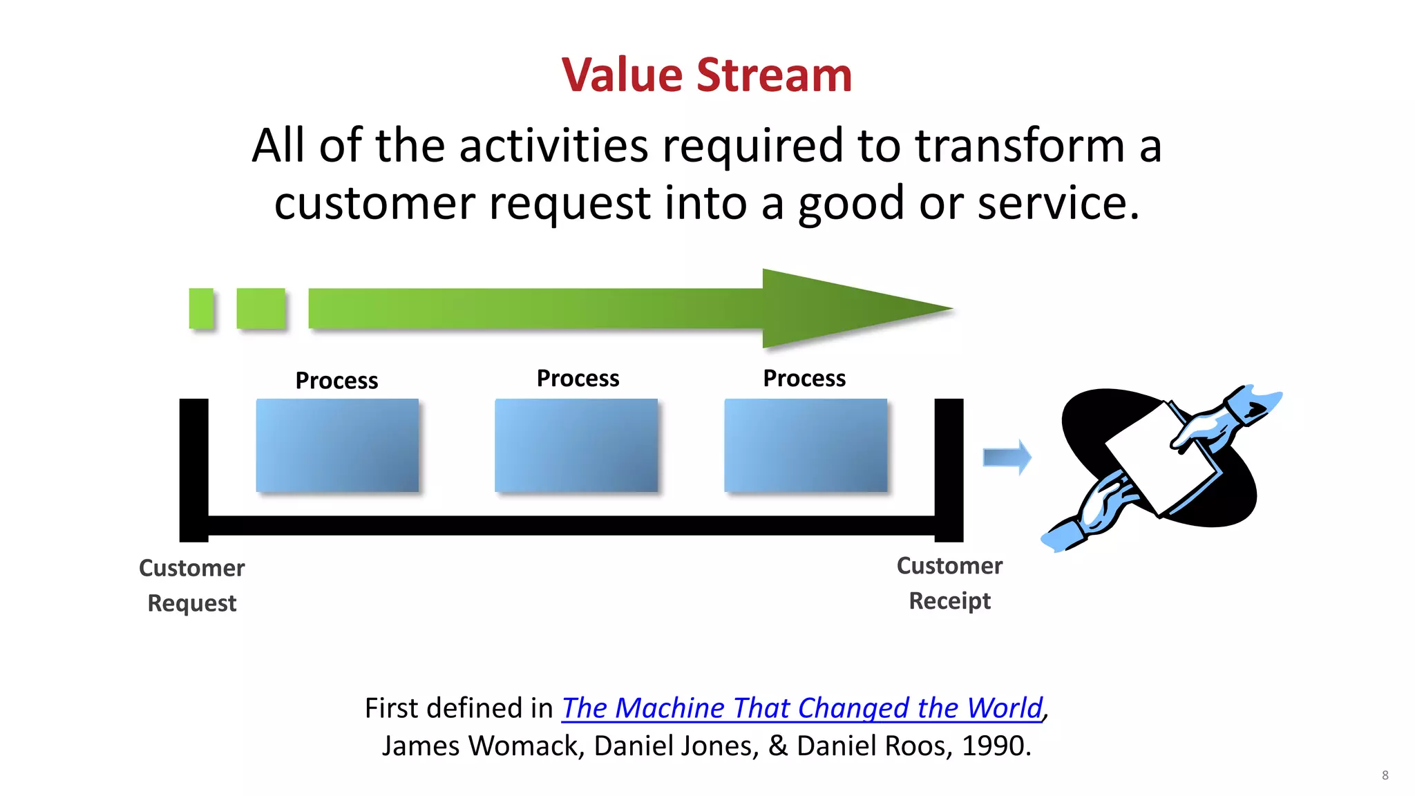 Value Stream
All of the activities required to transform a
customer request into a good or service.
8
First defined in The Machine That Changed the World,
James Womack, Daniel Jones, & Daniel Roos, 1990.
Process ProcessProcess
Customer
Request
Customer
Receipt
 